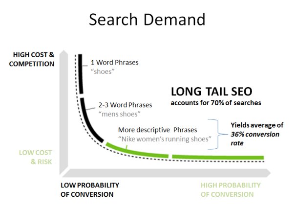 long tail keyword