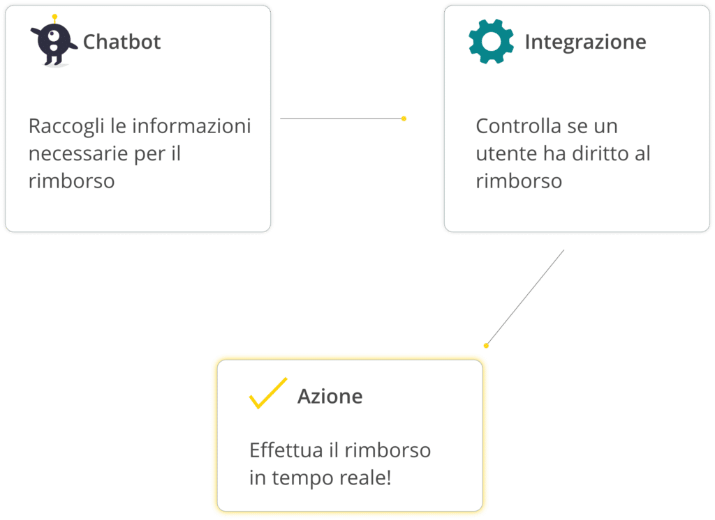Automazione rimborsi